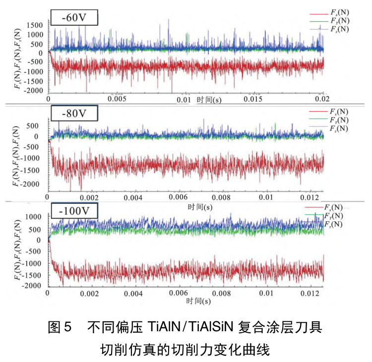 高性能涂層刀具切削GH4169高溫合金的切削性能研究